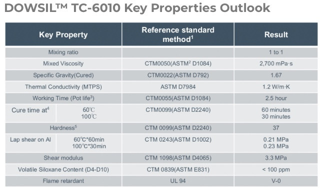 New Thermally Conductive Encapsulant DOWSIL TC-6010